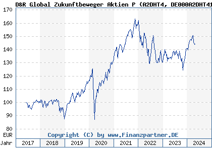 Chart: D&R Global Zukunftbeweger Aktien P (A2DHT4 DE000A2DHT41)