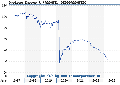 Chart: Dreisam Income R (A2DHTZ DE000A2DHTZ0)