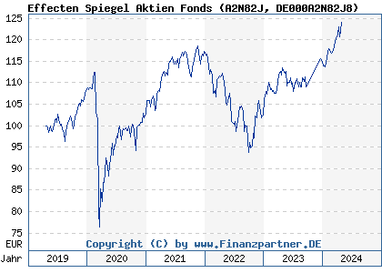Chart: Effecten Spiegel Aktien Fonds (A2N82J DE000A2N82J8)