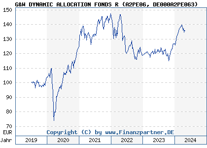 Chart: G&W DYNAMIC ALLOCATION FONDS R (A2PE06 DE000A2PE063)