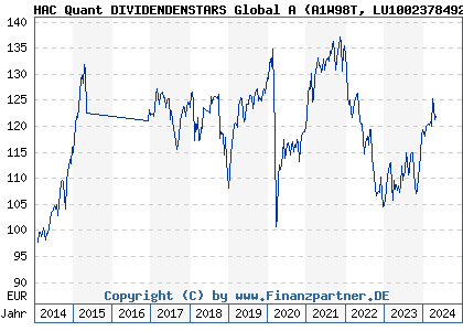 Chart: HAC Quant DIVIDENDENSTARS Global A (A1W98T LU1002378492)
