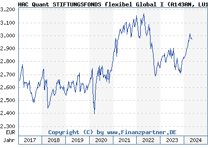 Chart: HAC Quant STIFTUNGSFONDS flexibel Global I (A143AN LU1315151032)