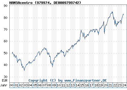 Chart: HANSAcentro (979974 DE0009799742)