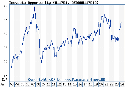 Chart: Inovesta Opportunity (511751 DE0005117519)