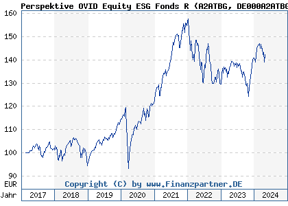 Chart: Perspektive OVID Equity ESG Fonds R (A2ATBG DE000A2ATBG9)