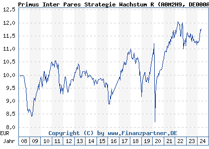 Chart: Primus Inter Pares Strategie Wachstum (A0M2H9 DE000A0M2H96)