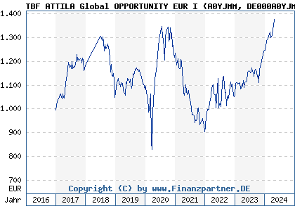 Chart: TBF ATTILA Global OPPORTUNITY EUR I (A0YJMM DE000A0YJMM9)