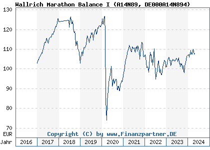 Chart: Wallrich Marathon Balance I (A14N89 DE000A14N894)