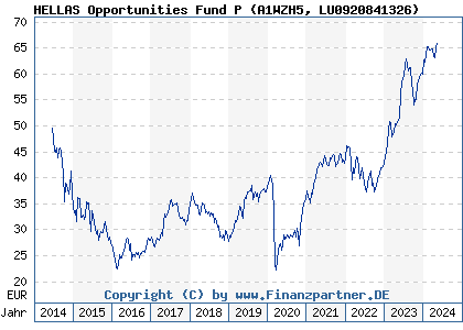 Chart: HELLAS Opportunities Fund P (A1WZH5 LU0920841326)