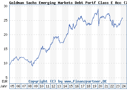 Chart: Goldman Sachs Emerging Markets Debt Portf Class E Acc (766554 LU0133266147)