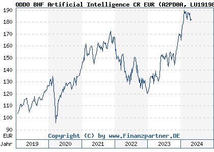 Chart: ODDO BHF Artificial Intelligence CR EUR (A2PD0A LU1919842267)