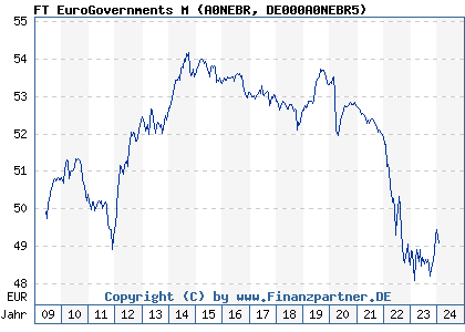 Chart: FT EuroGovernments M (A0NEBR DE000A0NEBR5)