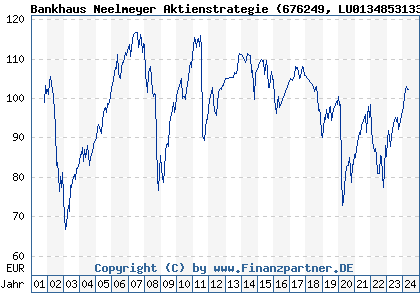 Chart: Bankhaus Neelmeyer Aktienstrategie (676249 LU0134853133)