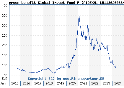 Chart: green benefit Global Impact Fund P (A12EXH LU1136260384)