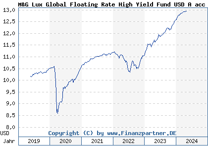 Chart: M&G Lux Global Floating Rate High Yield Fund USD A acc (A2JRCY LU1670723136)