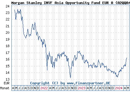 Chart: Morgan Stanley INVF Asia Opportunity Fund EUR A (A2QQA4 LU2295319219)
