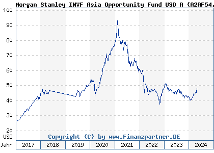 Chart: Morgan Stanley INVF Asia Opportunity Fund USD A (A2AF54 LU1378878430)