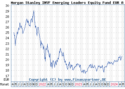 Chart: Morgan Stanley INVF Emerging Leaders Equity Fund EUR A (A2QQA3 LU2295320225)