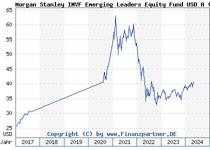 Chart: Morgan Stanley INVF Emerging Leaders Equity Fund USD A (A1J2X6 LU0815263628)