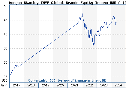 Chart: Morgan Stanley INVF Global Brands Equity Income USD A (A2AGTW LU1378879321)