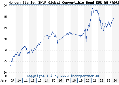 Chart: Morgan Stanley INVF Global Convertible Bond EUR AH (A0RE07 LU0410168768)