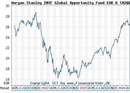 Chart: Morgan Stanley INVF Global Opportunity Fund EUR A (A2QQ7F LU2308174304)