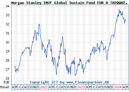 Chart: Morgan Stanley INVF Global Sustain Fund EUR A (A2QQA2 LU2295319722)