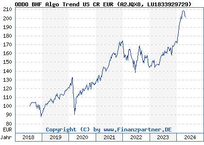 Chart: ODDO BHF Algo Trend US CR EUR (A2JQX8 LU1833929729)