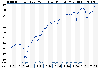 Chart: ODDO BHF Euro High Yield Bond CR (940820 LU0115290974)