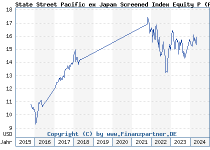 Chart: State Street Pacific ex Japan Index Equity Fund P (A14Z5J LU1161083644)