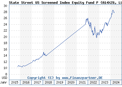 Chart: State Street US Index Equity Fund P (A14XZ6 LU1159236923)