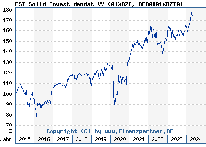 Chart: FSI Solid Invest Aktien Mandat VV (A1XDZT DE000A1XDZT9)