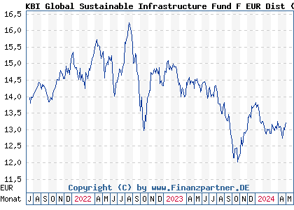 Chart: KBI Global Sustainable Infrastructure Fund F EUR Dist (A2P220 IE00BKPSDL06)