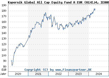 Chart: Kopernik Global All Cap Equity Fund A EUR (A1XEJ4 IE00BH6XSF26)