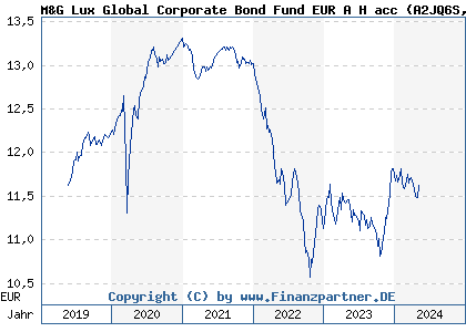 Chart: M&G Lux Global Corporate Bond Fund EUR A H acc (A2JQ6S LU1670713335)