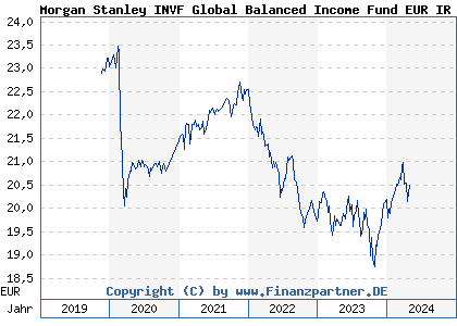 Chart: Morgan Stanley INVF Global Balanced Income Fund EUR IR (A2H63A LU1092475612)