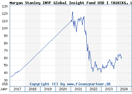 Chart: Morgan Stanley INVF Global Insight Fund USD I (A1KCKG LU0868754119)