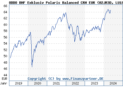 Chart: ODDO BHF Exklusiv Polaris Balanced CRW EUR (A2JR3D LU1864504425)