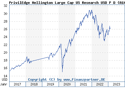 Chart: PrivilEdge Wellington Large Cap US Research USD P D (A1W8Y1 LU0990494485)
