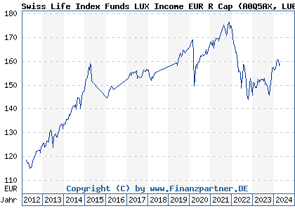 Chart: Swiss Life Index Funds LUX Income EUR R Cap (A0Q5AX LU0362483272)