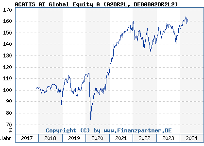 Chart: ACATIS AI Global Equity A (A2DR2L DE000A2DR2L2)
