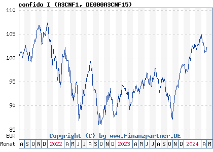 Chart: confido I (A3CNF1 DE000A3CNF15)