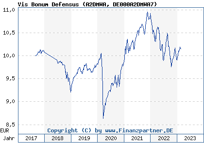 Chart: Vis Bonum Defensus (A2DMWA DE000A2DMWA7)