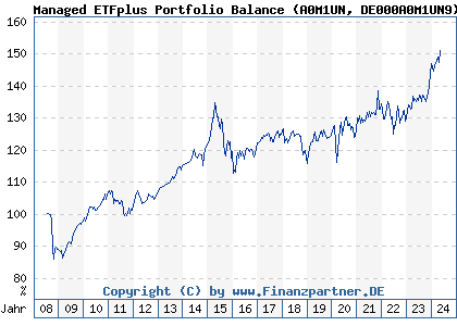 Chart: Managed ETFplus Portfolio Balance (A0M1UN DE000A0M1UN9)
