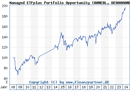 Chart: Managed ETFplus Portfolio Opportunity (A0NEBL DE000A0NEBL8)