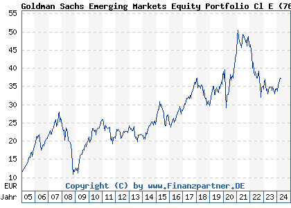 Chart: Goldman Sachs Emerging Markets Equity Portfolio Cl E (766539 LU0133267202)