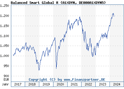 Chart: Balanced Smart Global R (A1XDYN DE000A1XDYN5)