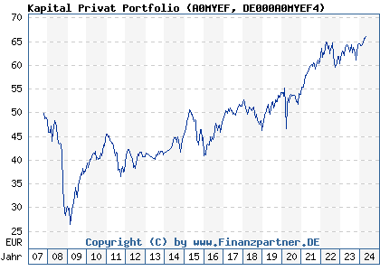 Chart: Kapital Privat Portfolio (A0MYEF DE000A0MYEF4)