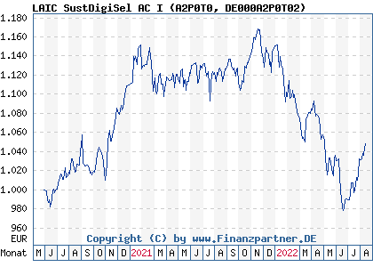 Chart: LAIC SustDigiSel AC I (A2P0T0 DE000A2P0T02)