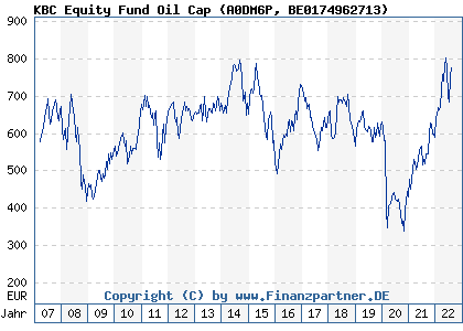 Chart: KBC Equity Fund Oil Cap (A0DM6P BE0174962713)